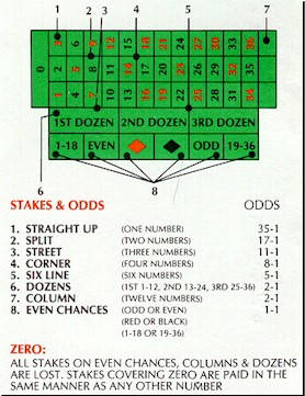 Roulette payouts and ods table